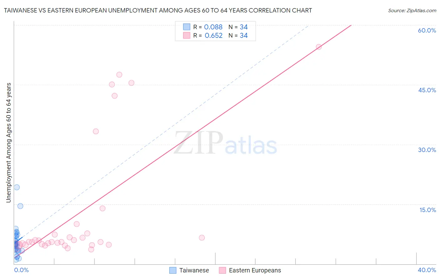 Taiwanese vs Eastern European Unemployment Among Ages 60 to 64 years