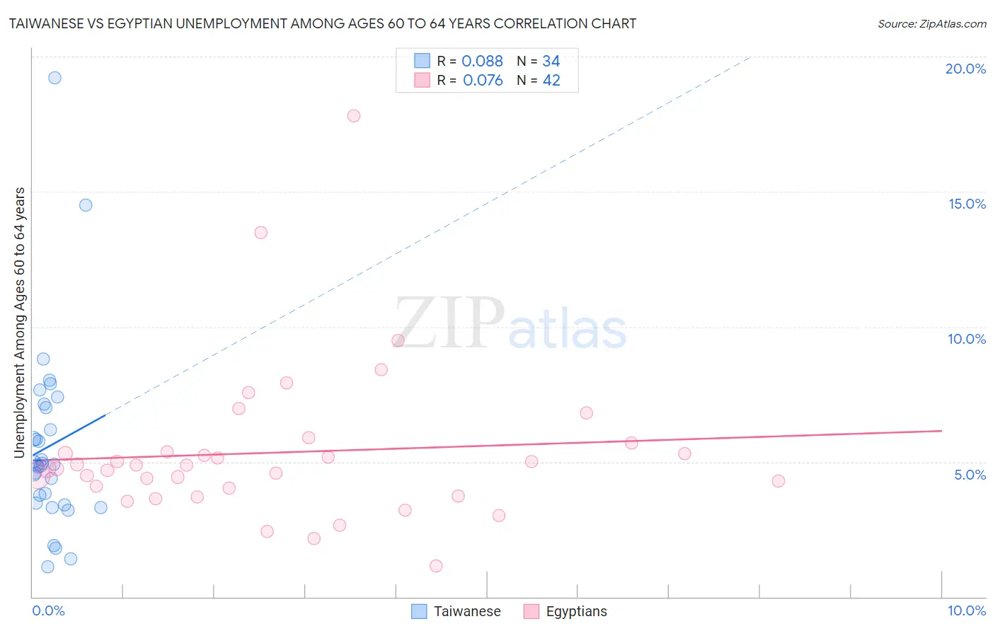 Taiwanese vs Egyptian Unemployment Among Ages 60 to 64 years