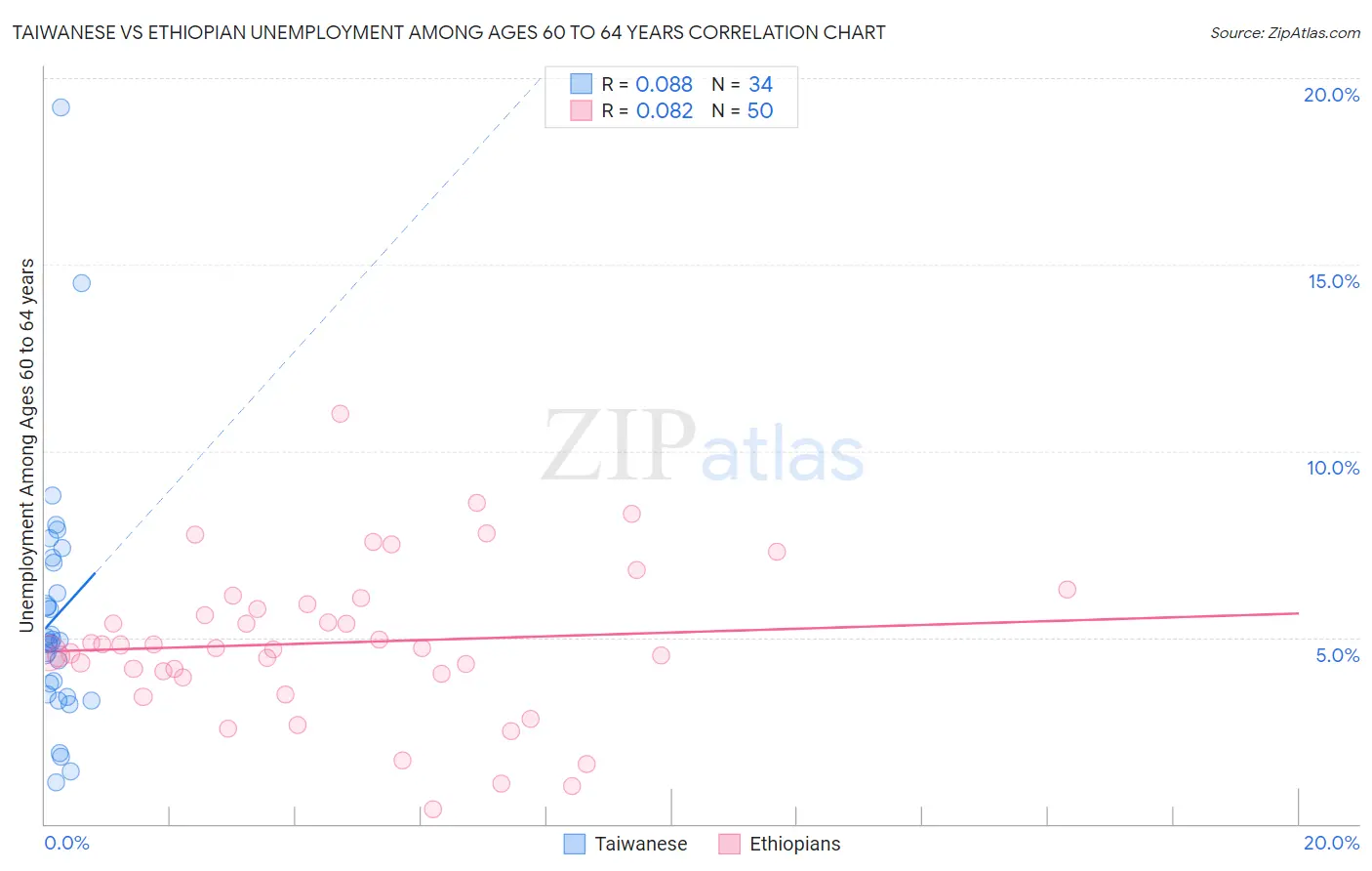 Taiwanese vs Ethiopian Unemployment Among Ages 60 to 64 years