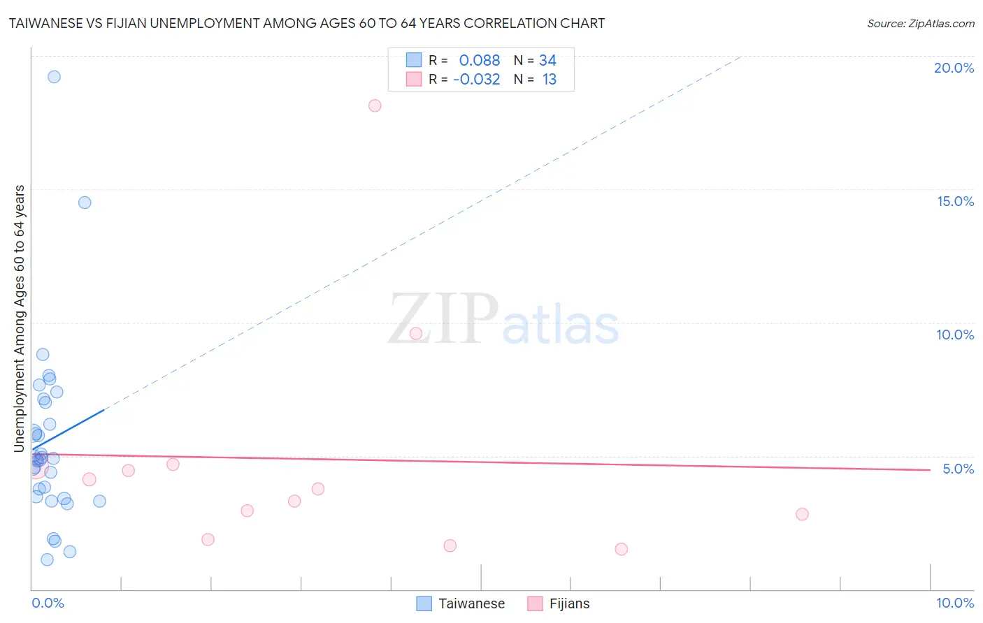 Taiwanese vs Fijian Unemployment Among Ages 60 to 64 years