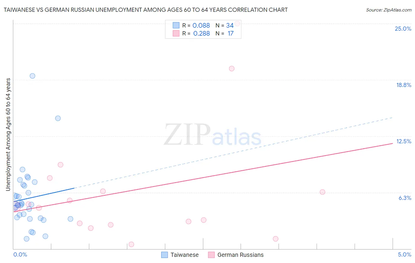 Taiwanese vs German Russian Unemployment Among Ages 60 to 64 years