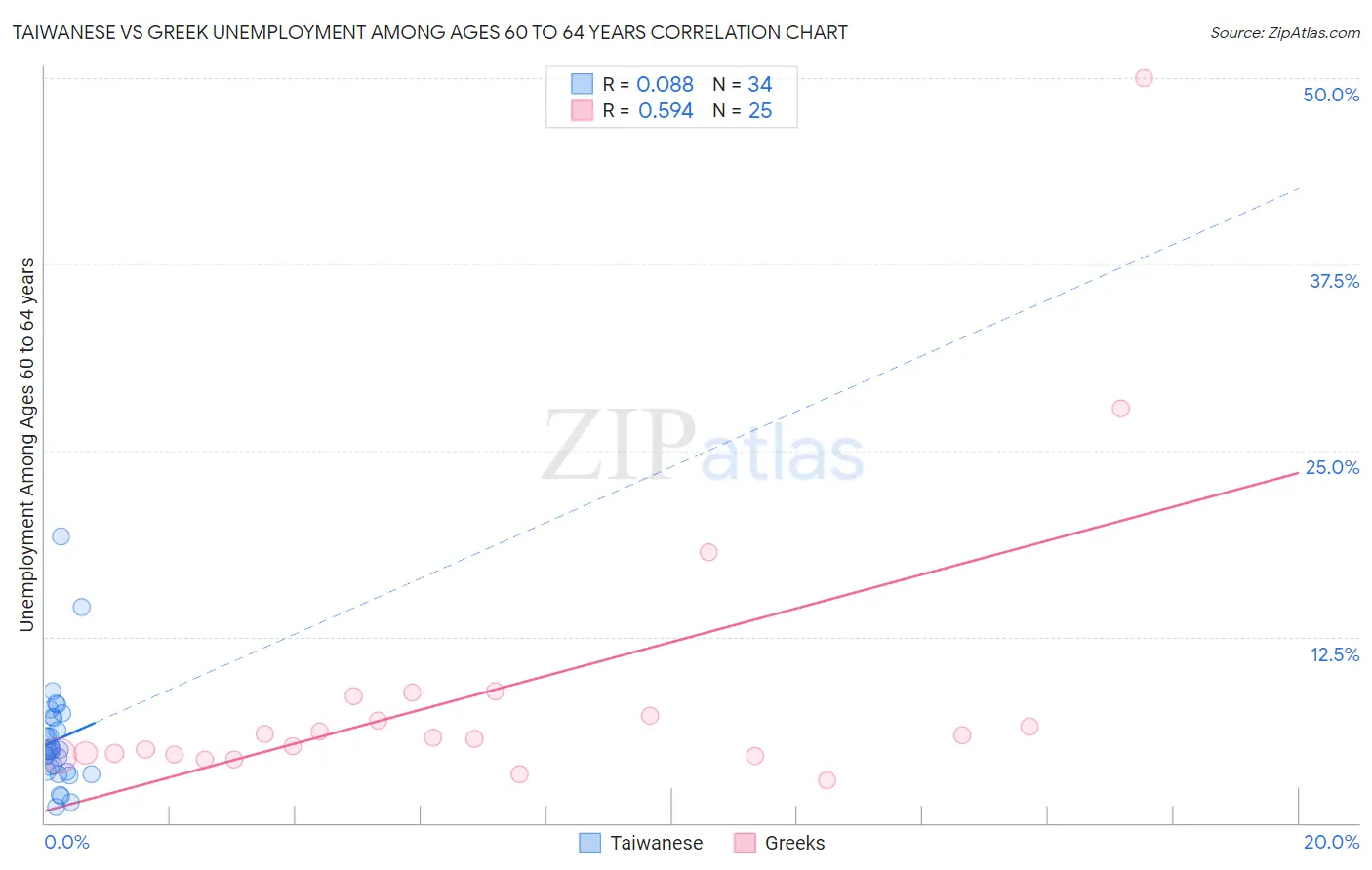 Taiwanese vs Greek Unemployment Among Ages 60 to 64 years