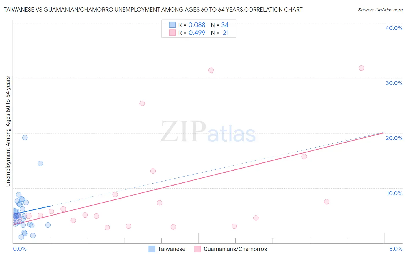 Taiwanese vs Guamanian/Chamorro Unemployment Among Ages 60 to 64 years