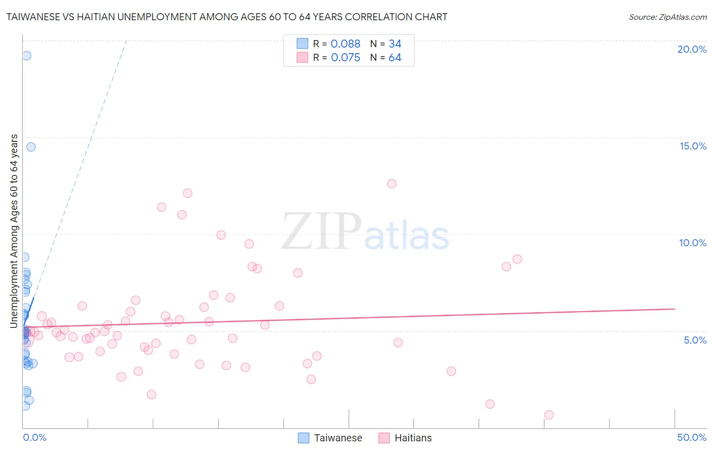 Taiwanese vs Haitian Unemployment Among Ages 60 to 64 years