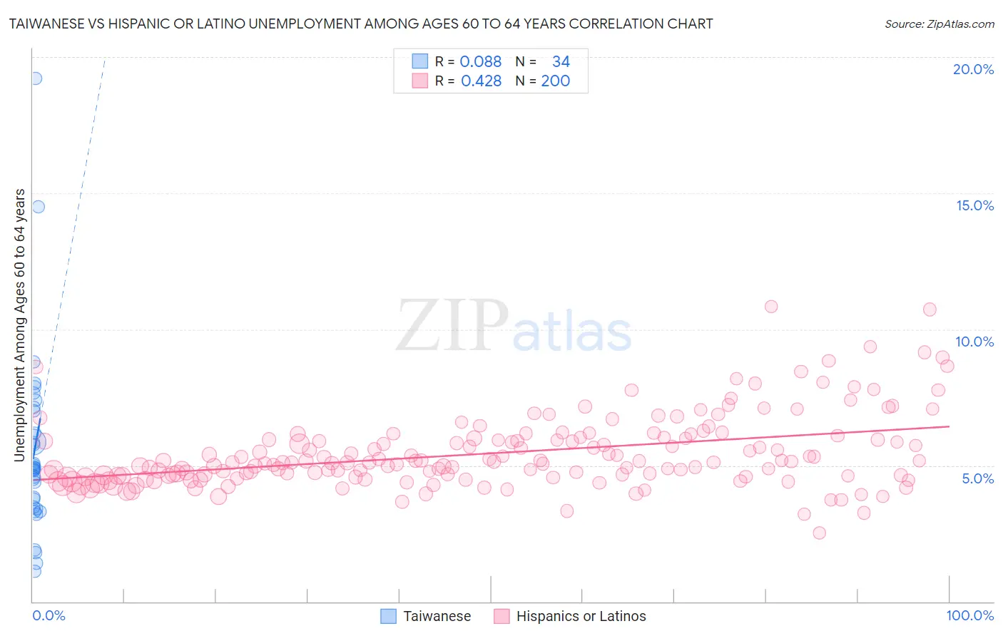 Taiwanese vs Hispanic or Latino Unemployment Among Ages 60 to 64 years