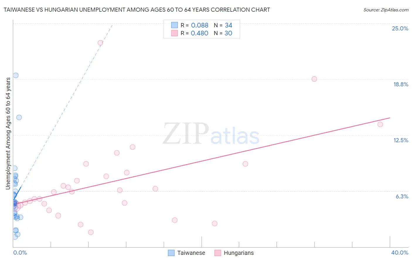 Taiwanese vs Hungarian Unemployment Among Ages 60 to 64 years