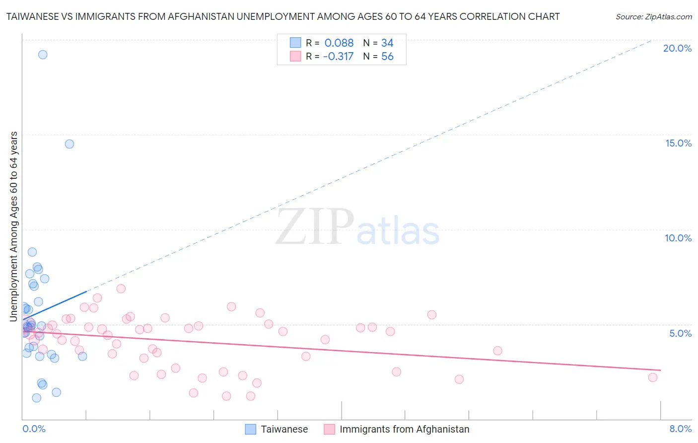 Taiwanese vs Immigrants from Afghanistan Unemployment Among Ages 60 to 64 years