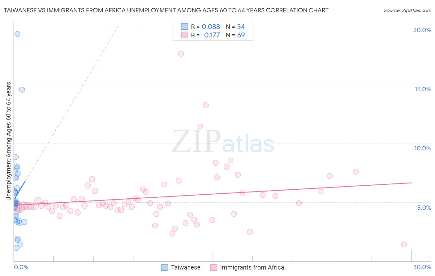 Taiwanese vs Immigrants from Africa Unemployment Among Ages 60 to 64 years