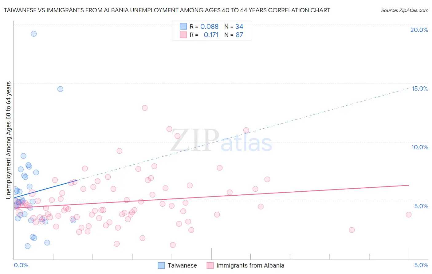 Taiwanese vs Immigrants from Albania Unemployment Among Ages 60 to 64 years