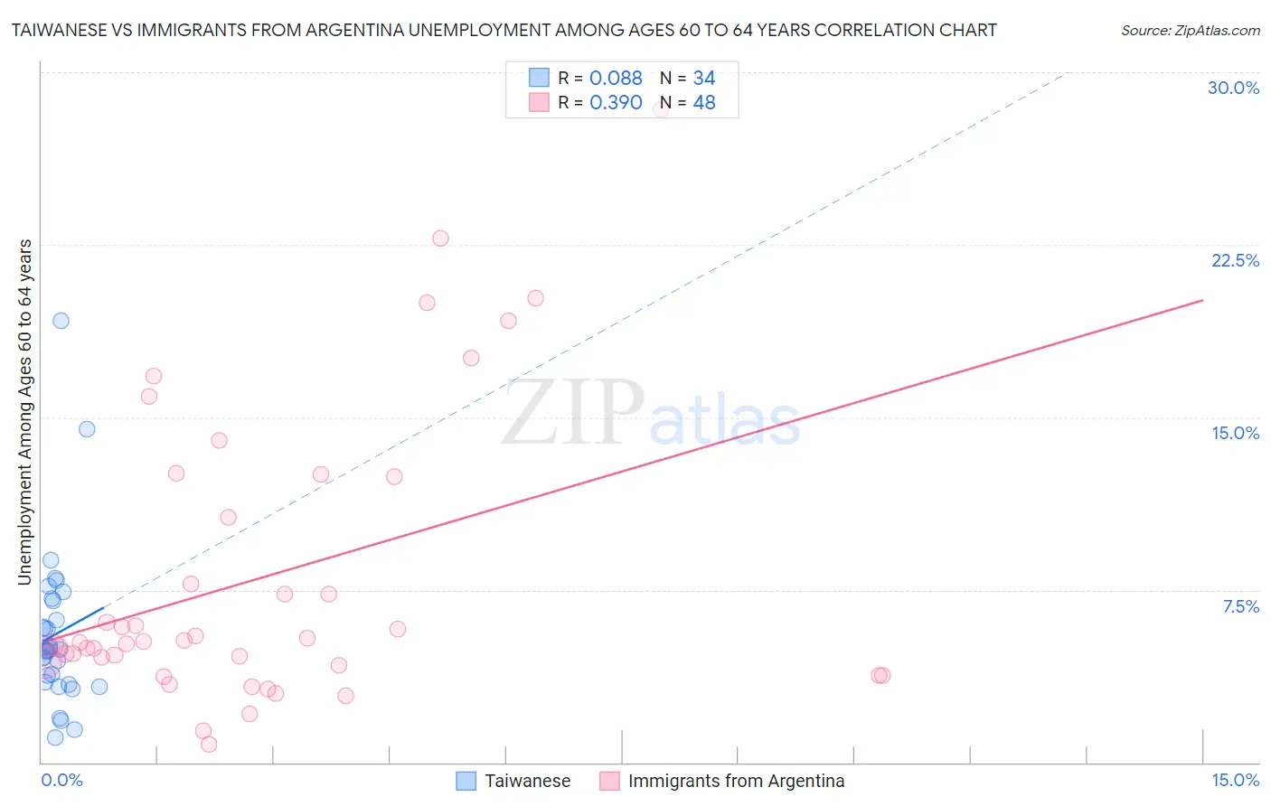 Taiwanese vs Immigrants from Argentina Unemployment Among Ages 60 to 64 years