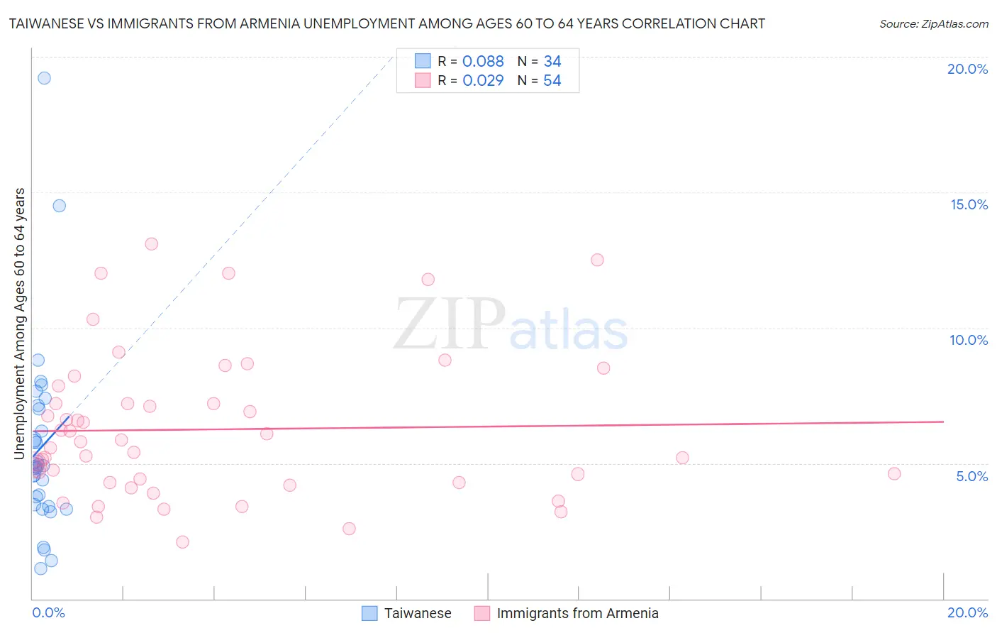 Taiwanese vs Immigrants from Armenia Unemployment Among Ages 60 to 64 years