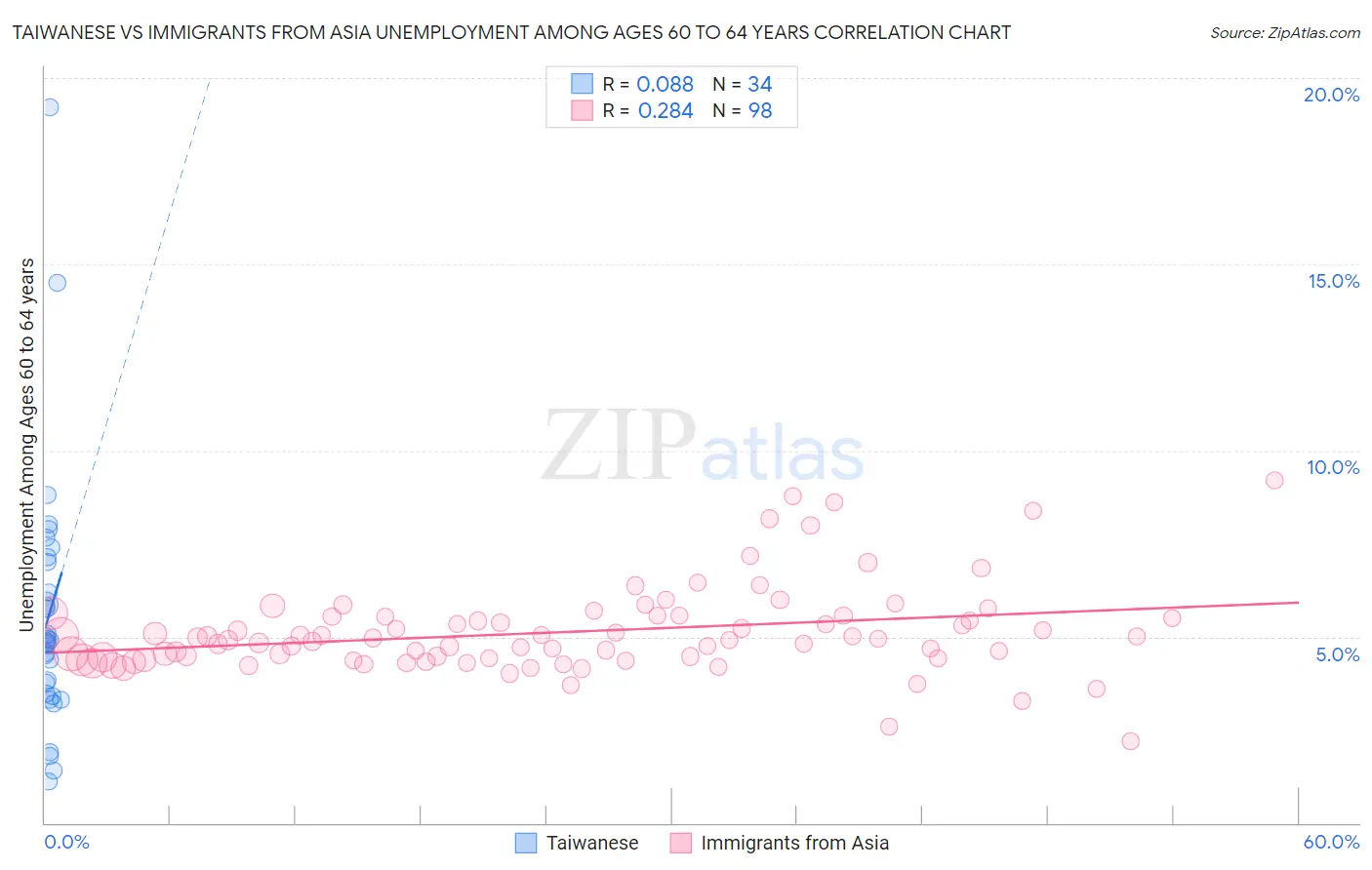 Taiwanese vs Immigrants from Asia Unemployment Among Ages 60 to 64 years