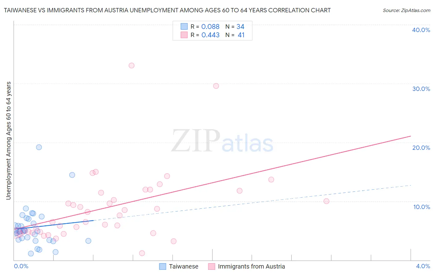 Taiwanese vs Immigrants from Austria Unemployment Among Ages 60 to 64 years