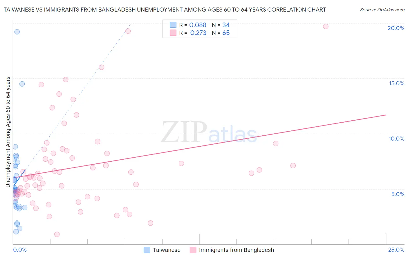 Taiwanese vs Immigrants from Bangladesh Unemployment Among Ages 60 to 64 years