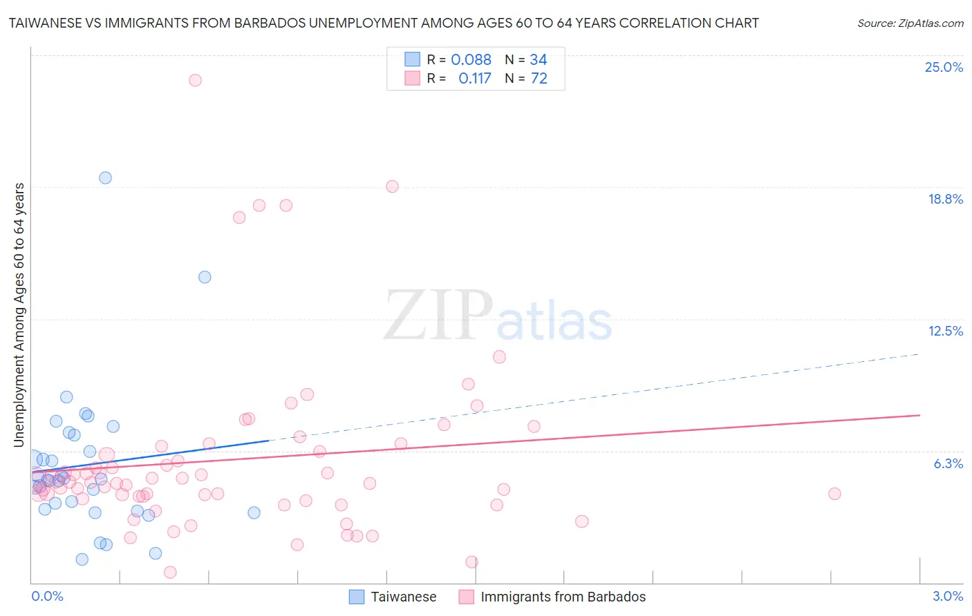 Taiwanese vs Immigrants from Barbados Unemployment Among Ages 60 to 64 years