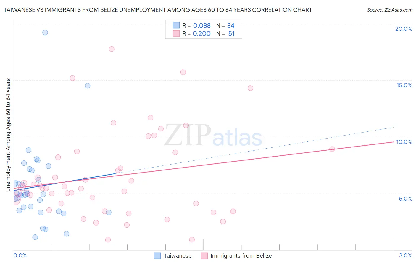 Taiwanese vs Immigrants from Belize Unemployment Among Ages 60 to 64 years