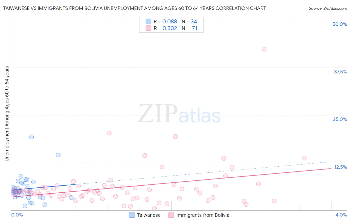 Taiwanese vs Immigrants from Bolivia Unemployment Among Ages 60 to 64 years