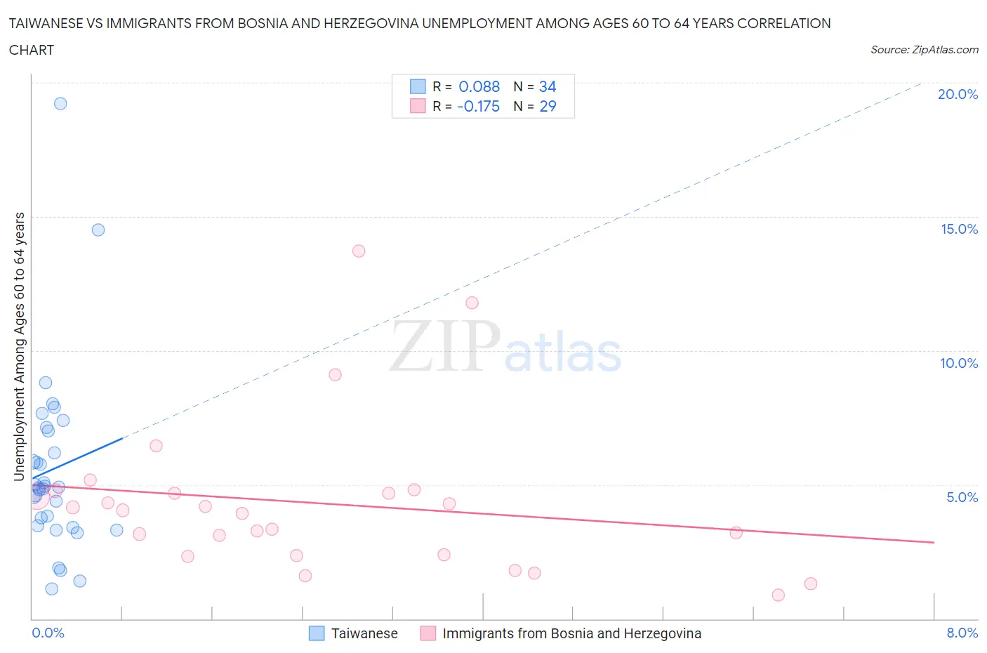 Taiwanese vs Immigrants from Bosnia and Herzegovina Unemployment Among Ages 60 to 64 years