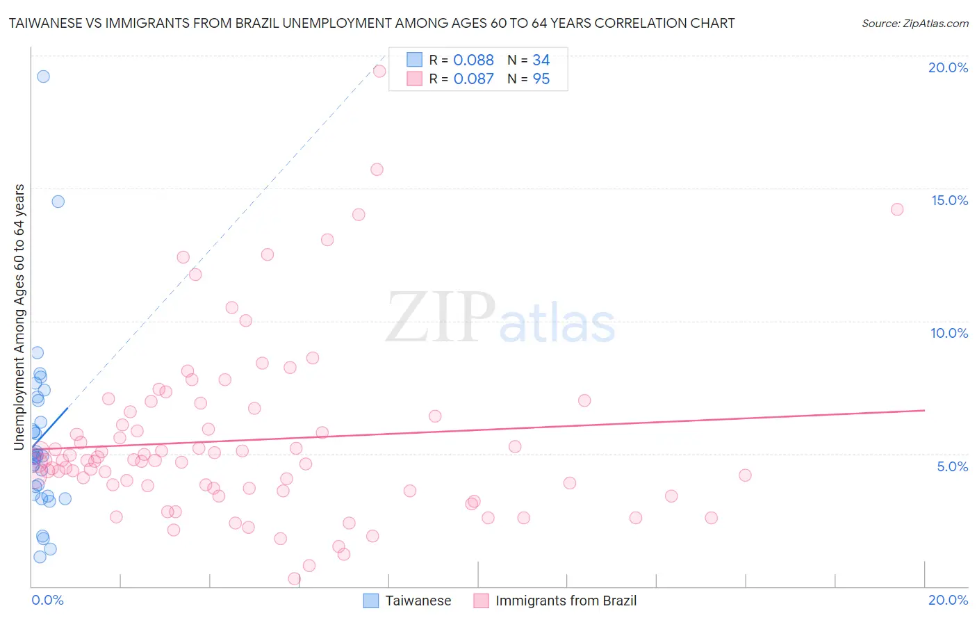 Taiwanese vs Immigrants from Brazil Unemployment Among Ages 60 to 64 years