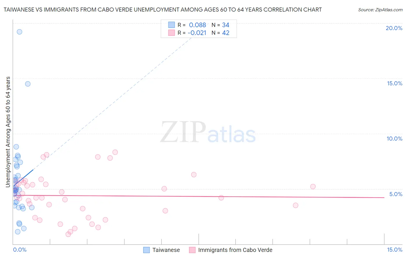 Taiwanese vs Immigrants from Cabo Verde Unemployment Among Ages 60 to 64 years