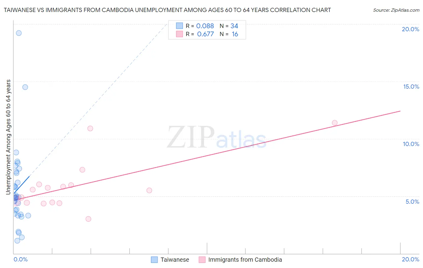 Taiwanese vs Immigrants from Cambodia Unemployment Among Ages 60 to 64 years