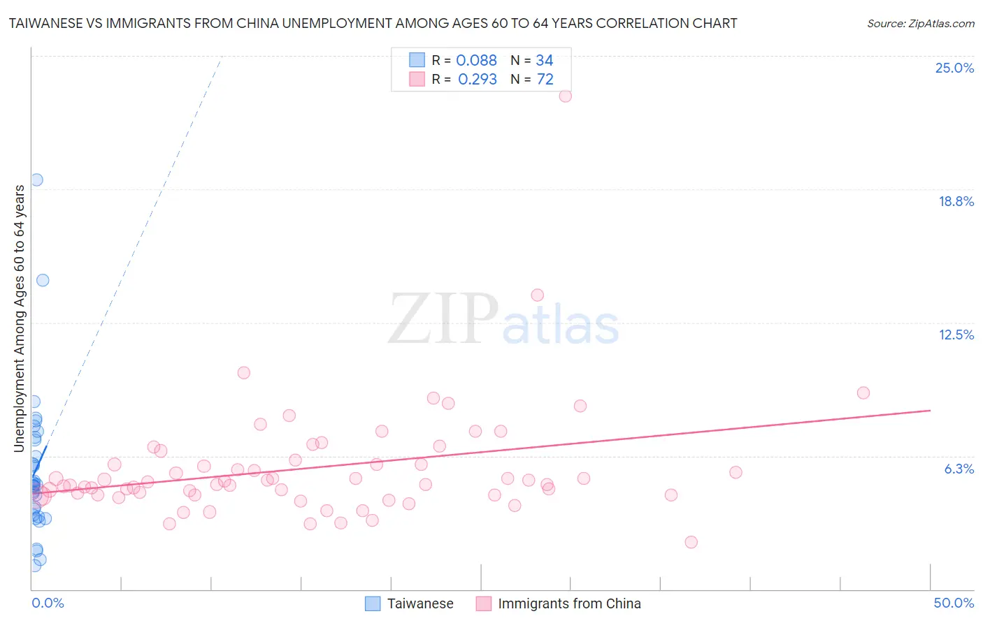 Taiwanese vs Immigrants from China Unemployment Among Ages 60 to 64 years