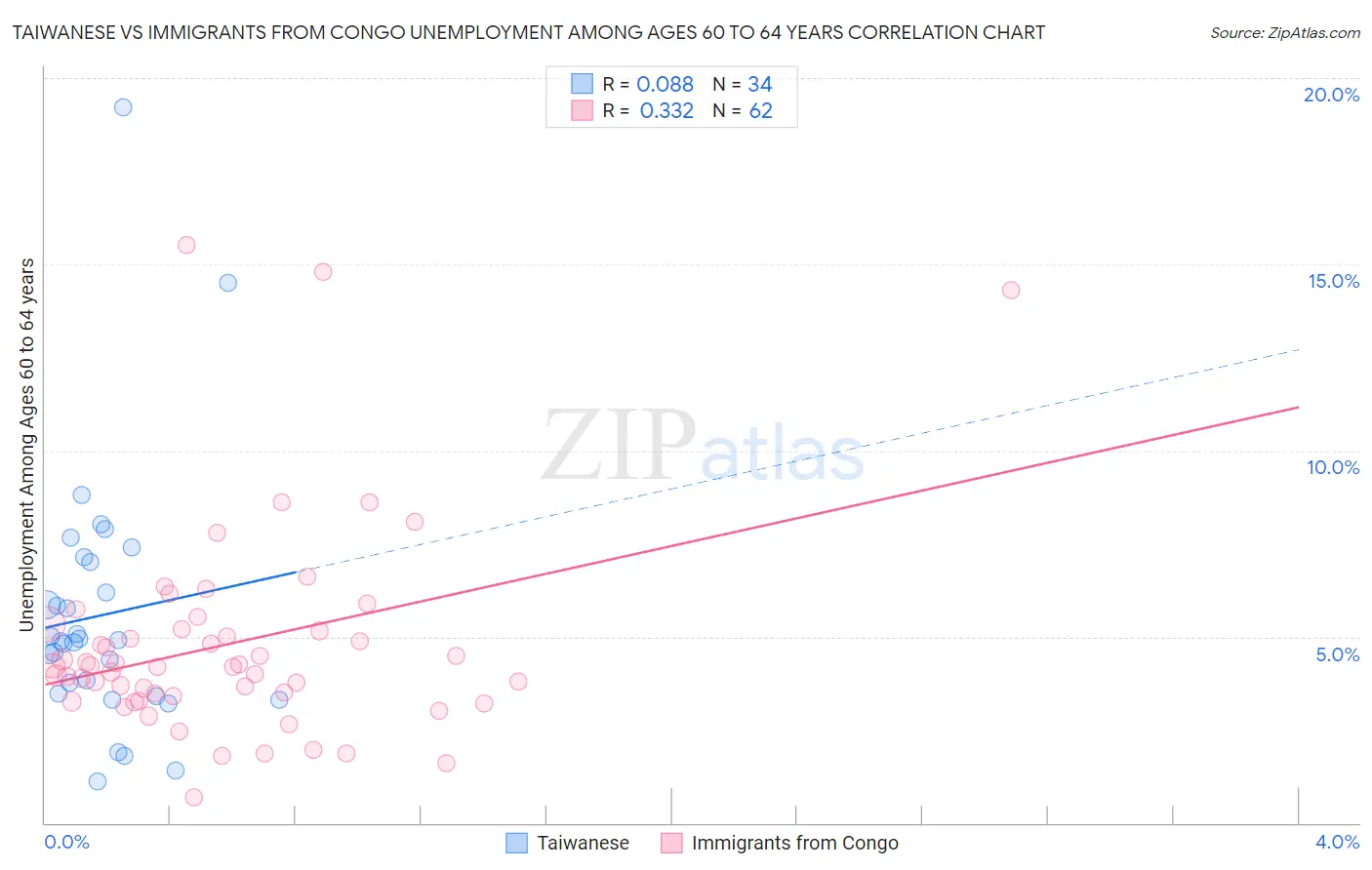 Taiwanese vs Immigrants from Congo Unemployment Among Ages 60 to 64 years