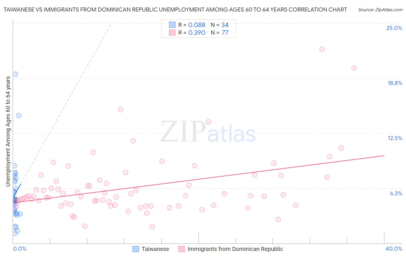 Taiwanese vs Immigrants from Dominican Republic Unemployment Among Ages 60 to 64 years