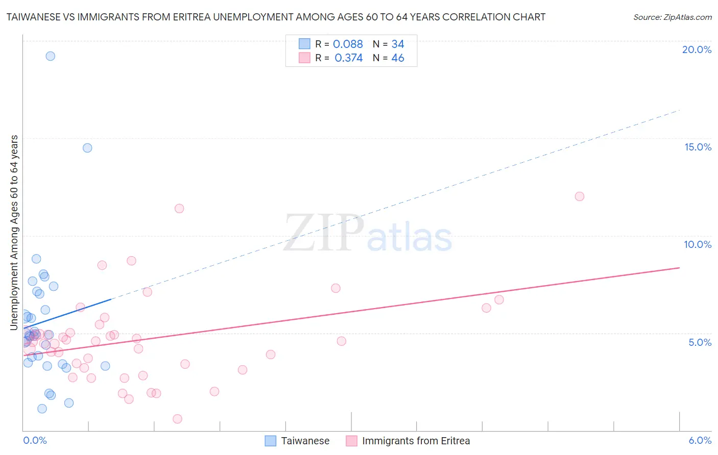 Taiwanese vs Immigrants from Eritrea Unemployment Among Ages 60 to 64 years