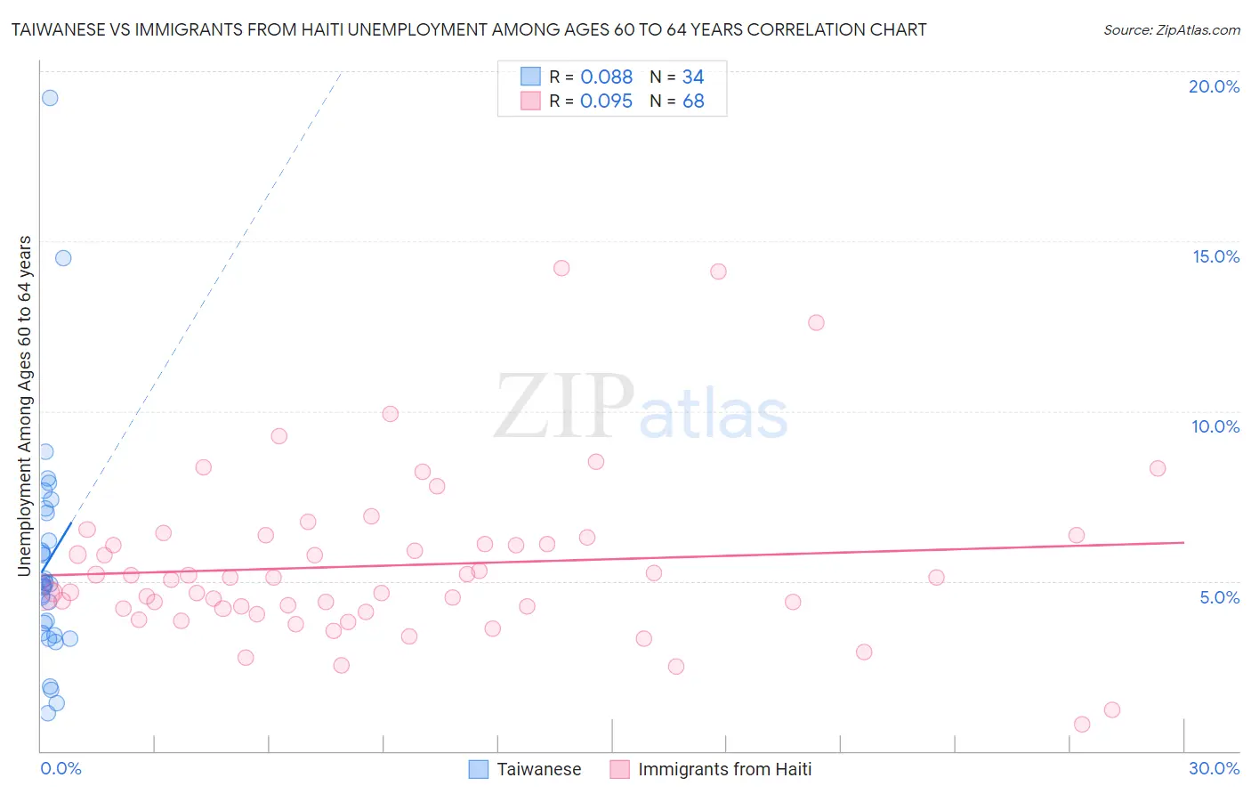 Taiwanese vs Immigrants from Haiti Unemployment Among Ages 60 to 64 years