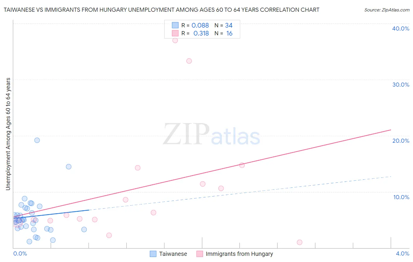 Taiwanese vs Immigrants from Hungary Unemployment Among Ages 60 to 64 years