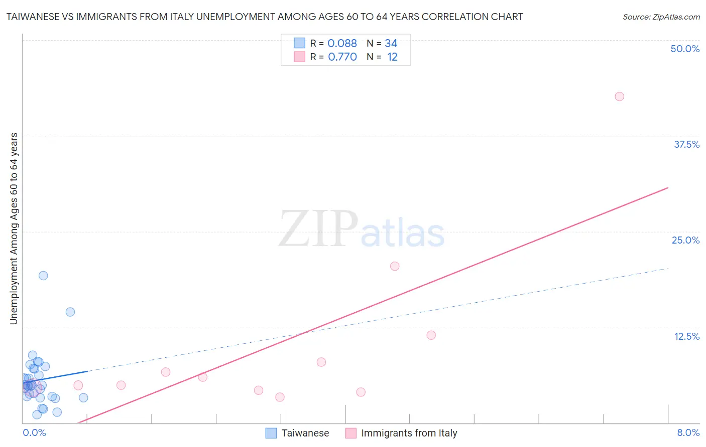 Taiwanese vs Immigrants from Italy Unemployment Among Ages 60 to 64 years