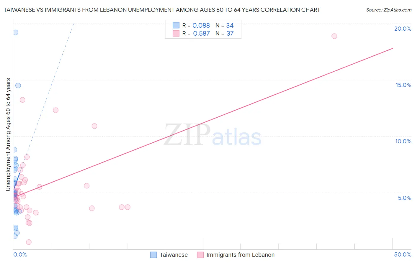 Taiwanese vs Immigrants from Lebanon Unemployment Among Ages 60 to 64 years