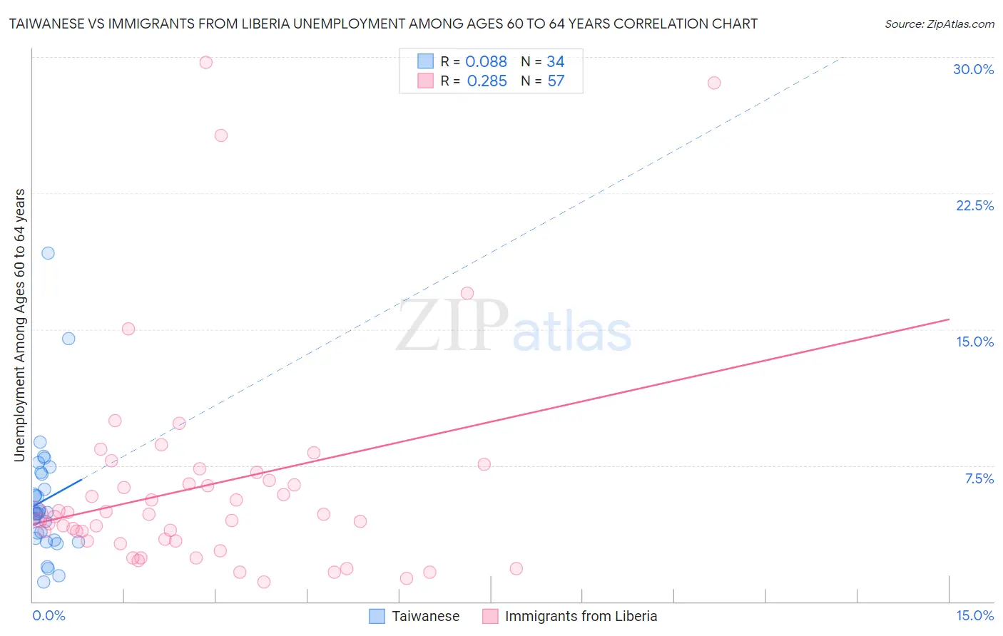 Taiwanese vs Immigrants from Liberia Unemployment Among Ages 60 to 64 years