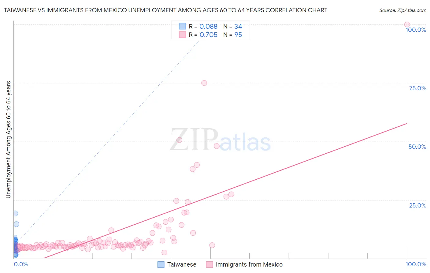 Taiwanese vs Immigrants from Mexico Unemployment Among Ages 60 to 64 years