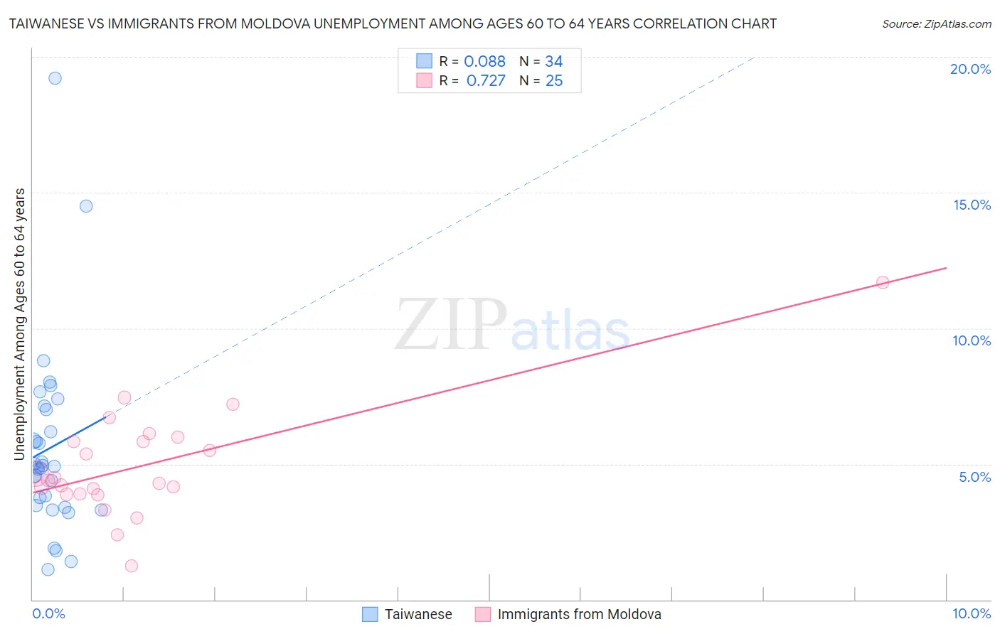 Taiwanese vs Immigrants from Moldova Unemployment Among Ages 60 to 64 years