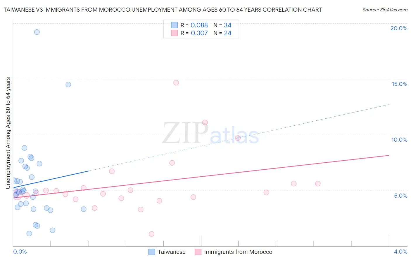 Taiwanese vs Immigrants from Morocco Unemployment Among Ages 60 to 64 years