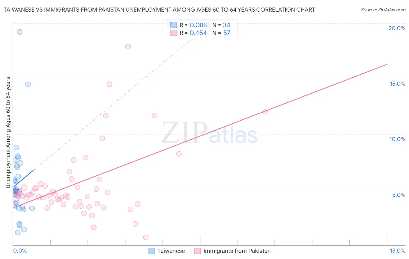 Taiwanese vs Immigrants from Pakistan Unemployment Among Ages 60 to 64 years