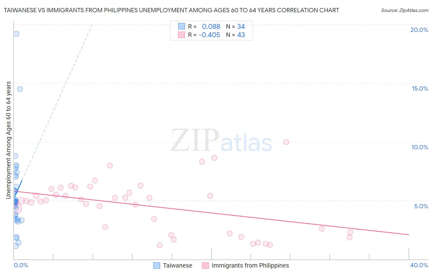 Taiwanese vs Immigrants from Philippines Unemployment Among Ages 60 to 64 years