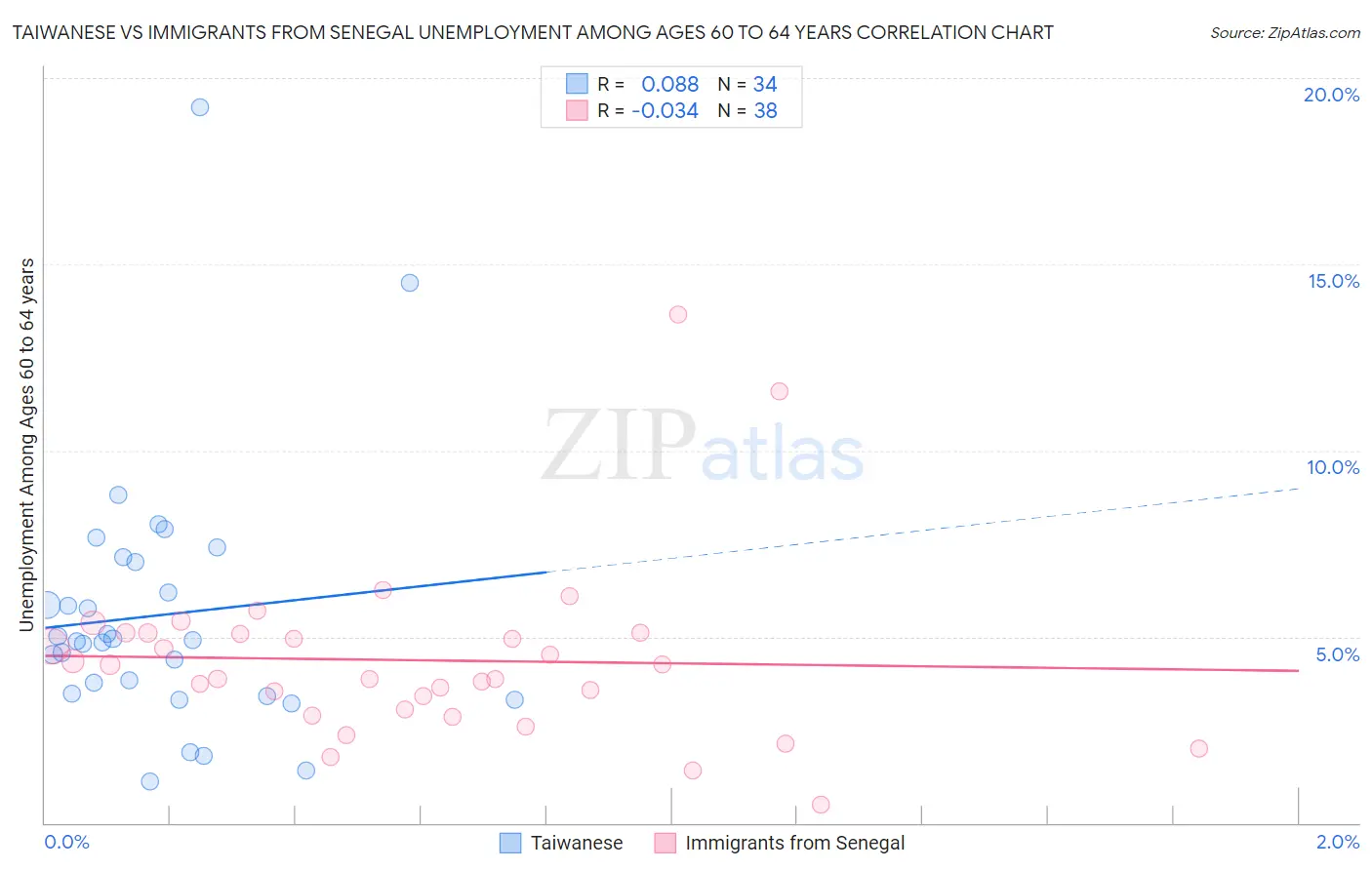 Taiwanese vs Immigrants from Senegal Unemployment Among Ages 60 to 64 years