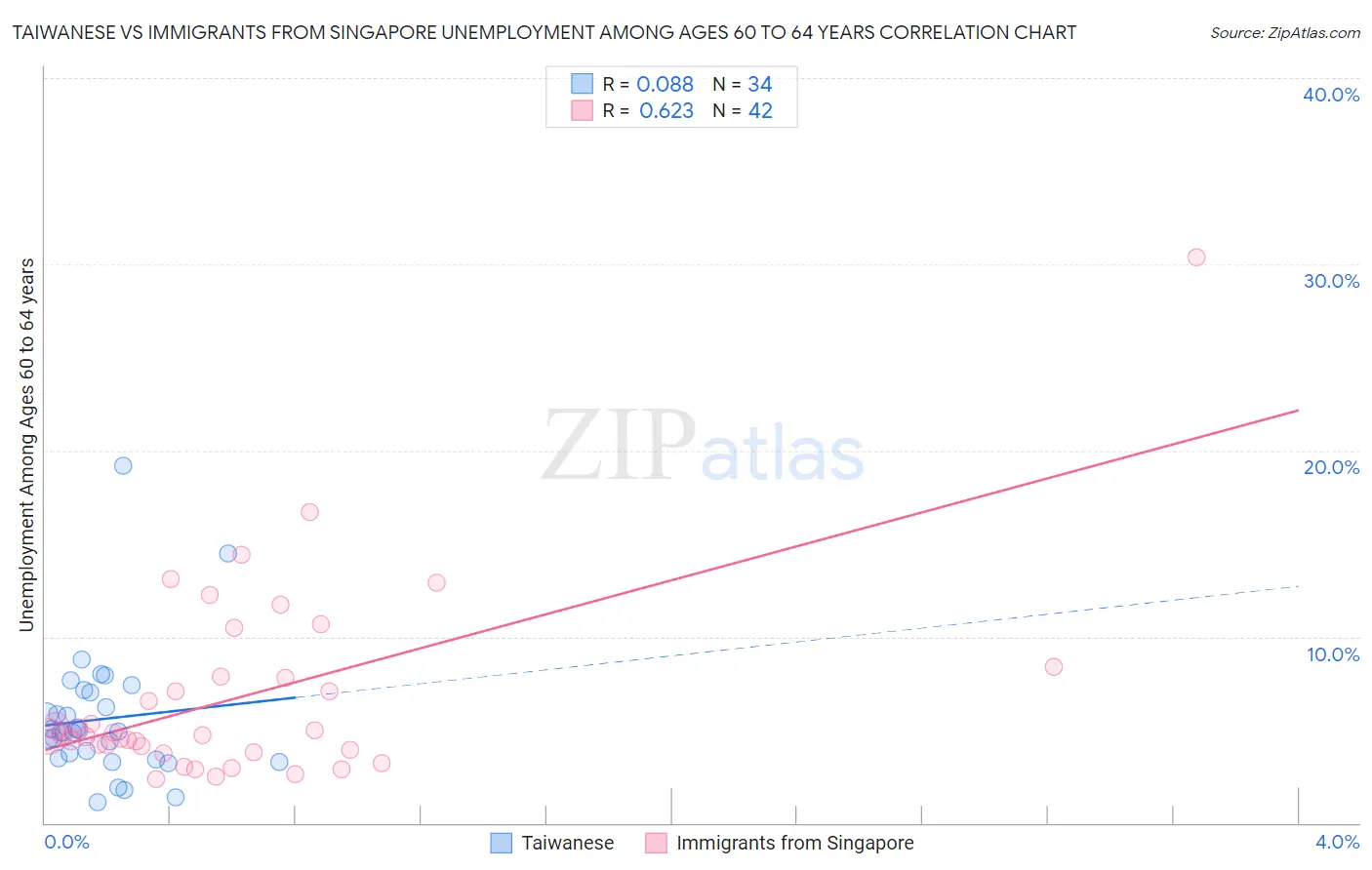 Taiwanese vs Immigrants from Singapore Unemployment Among Ages 60 to 64 years