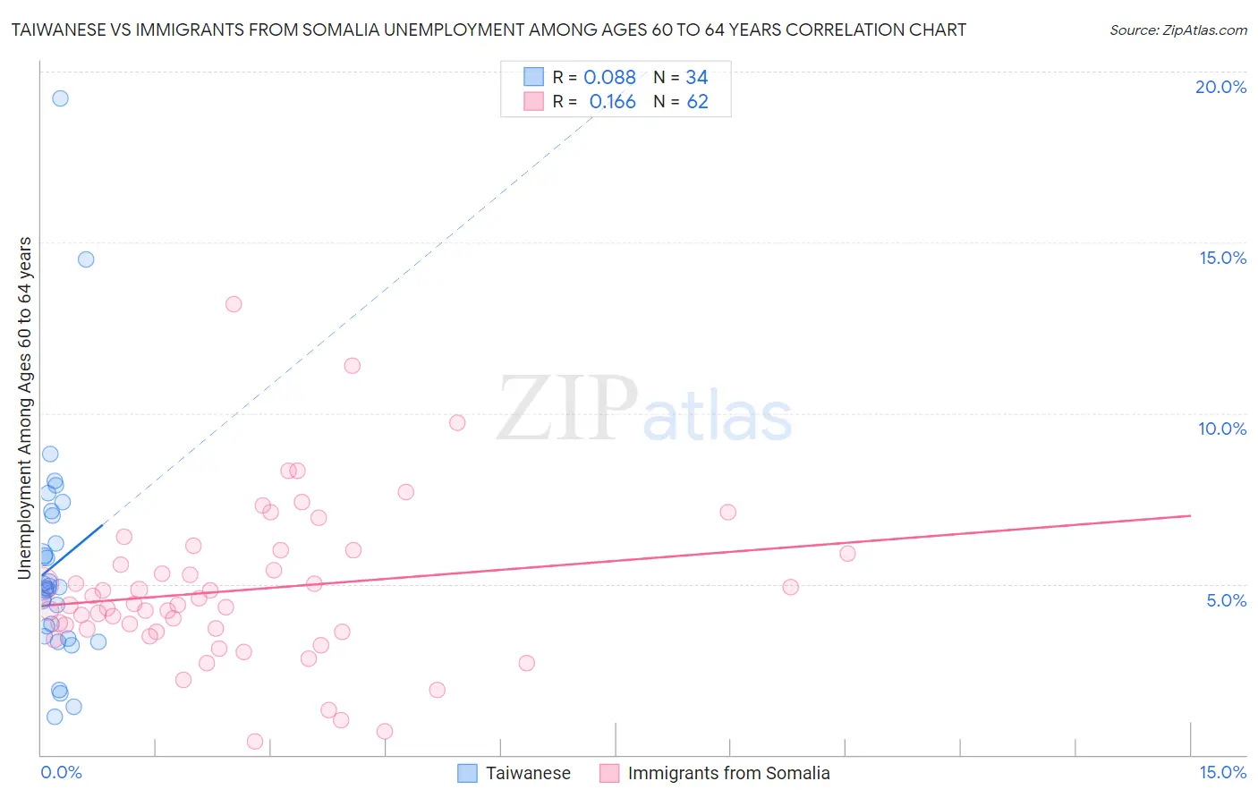 Taiwanese vs Immigrants from Somalia Unemployment Among Ages 60 to 64 years
