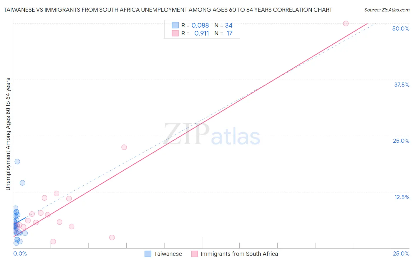 Taiwanese vs Immigrants from South Africa Unemployment Among Ages 60 to 64 years