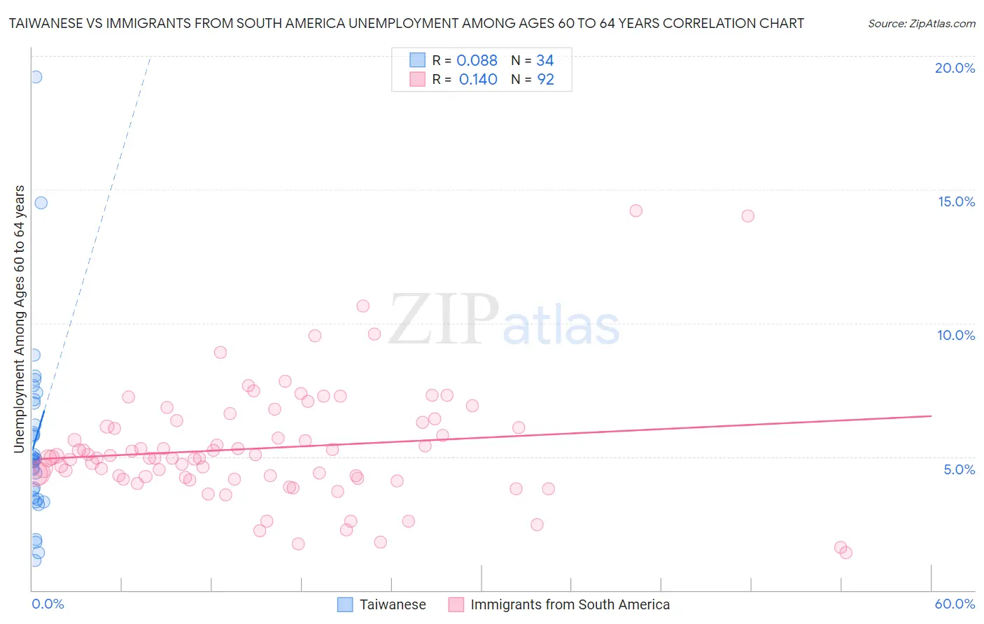 Taiwanese vs Immigrants from South America Unemployment Among Ages 60 to 64 years