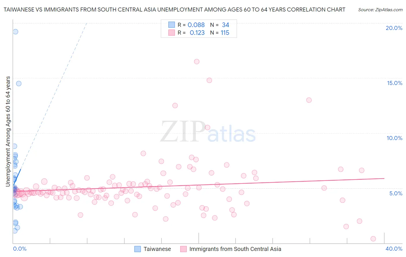 Taiwanese vs Immigrants from South Central Asia Unemployment Among Ages 60 to 64 years