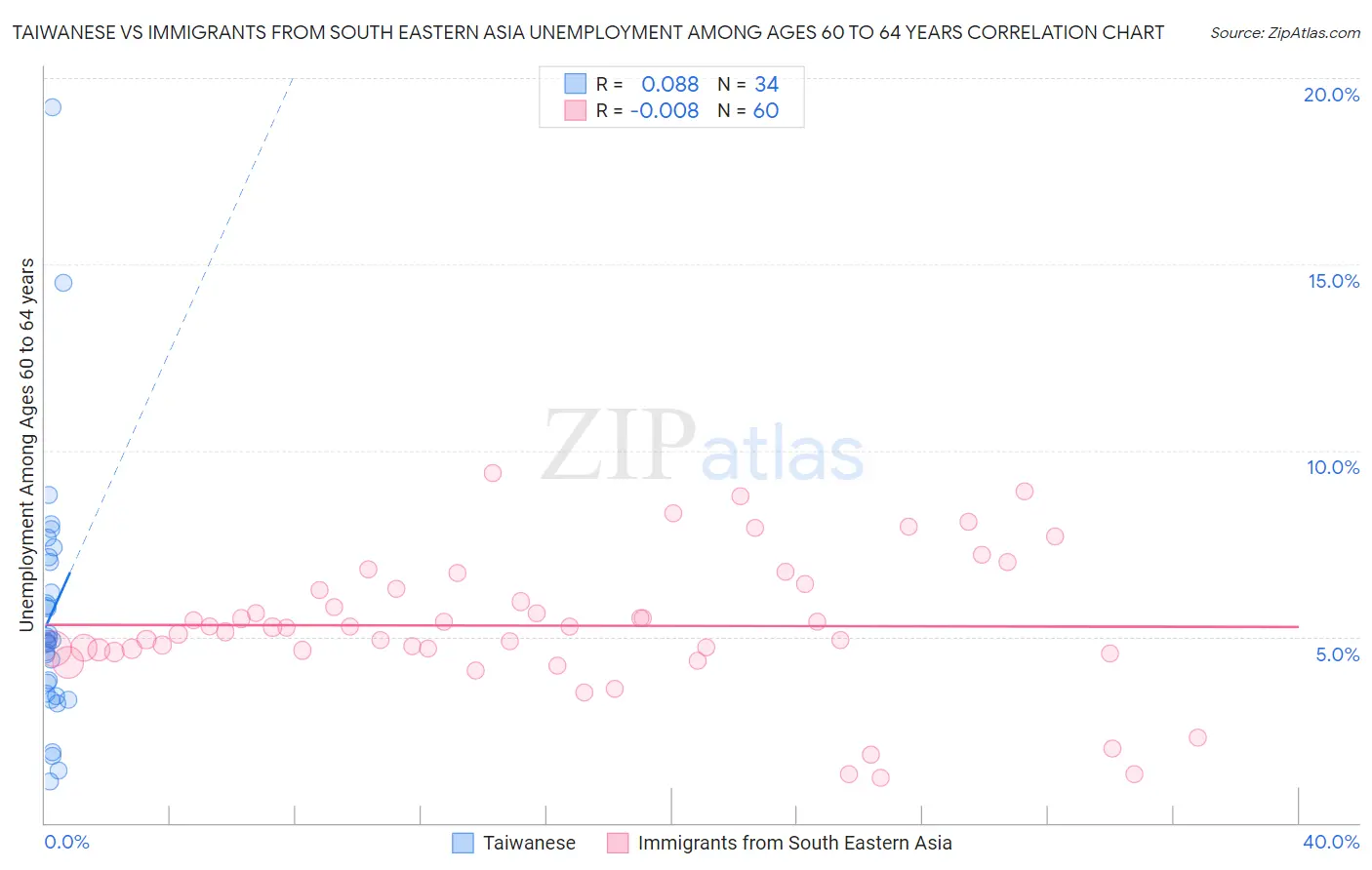 Taiwanese vs Immigrants from South Eastern Asia Unemployment Among Ages 60 to 64 years