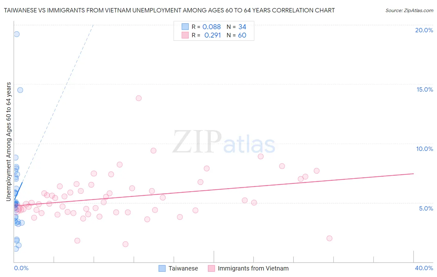 Taiwanese vs Immigrants from Vietnam Unemployment Among Ages 60 to 64 years