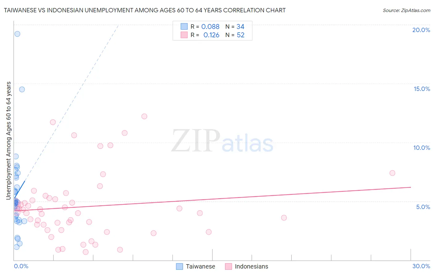 Taiwanese vs Indonesian Unemployment Among Ages 60 to 64 years