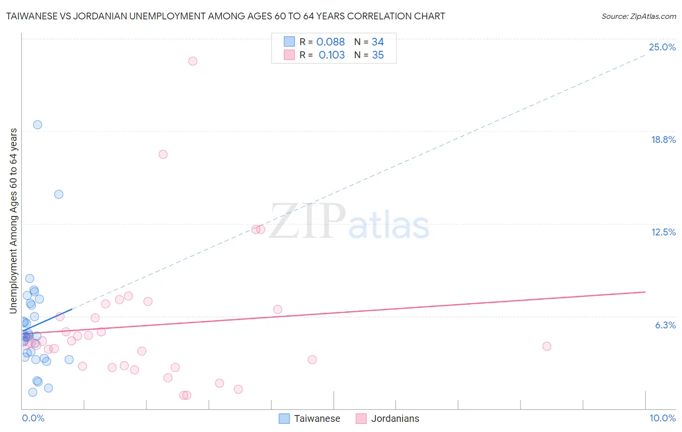 Taiwanese vs Jordanian Unemployment Among Ages 60 to 64 years