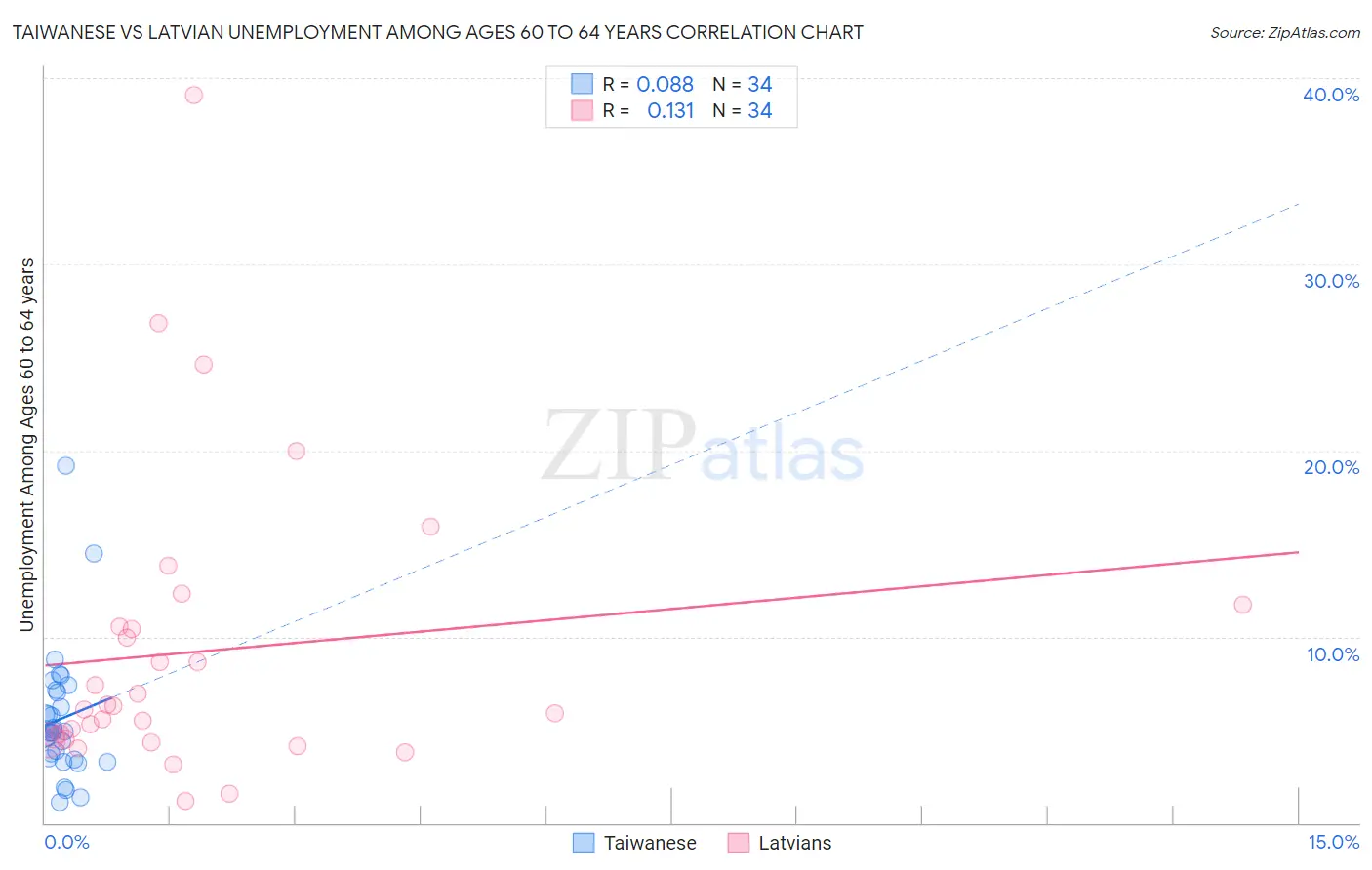 Taiwanese vs Latvian Unemployment Among Ages 60 to 64 years